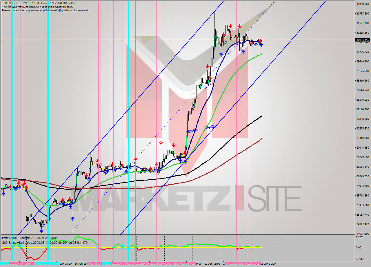 BTCUSD H1 Signal