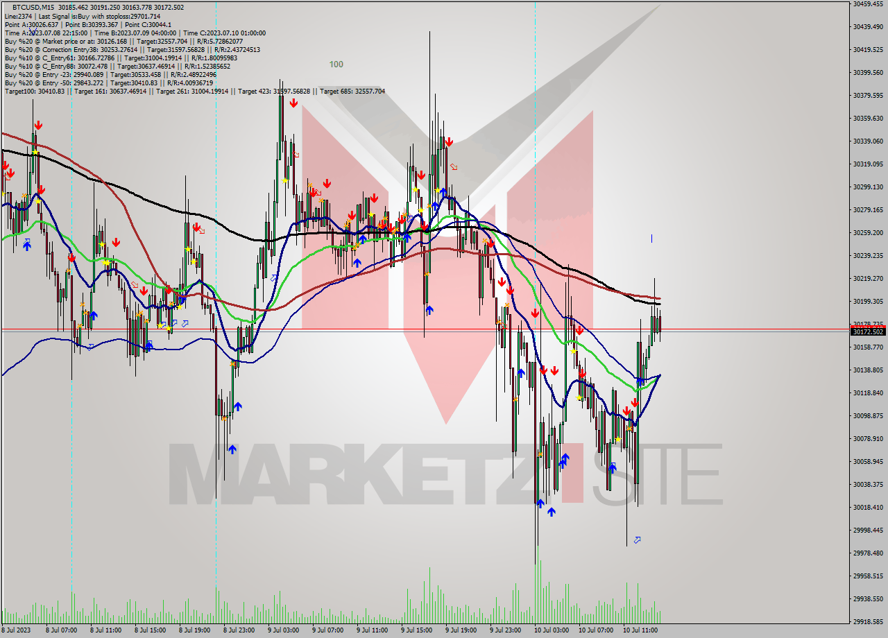 BTCUSD M15 Analysis BTCUSD M15 Signal
