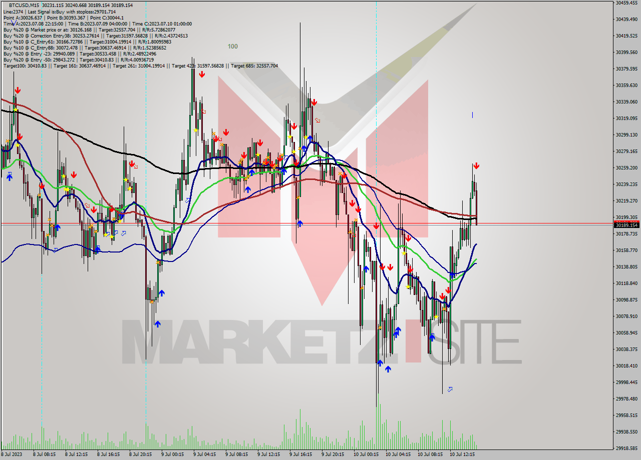 BTCUSD M15 Analysis BTCUSD M15 Signal