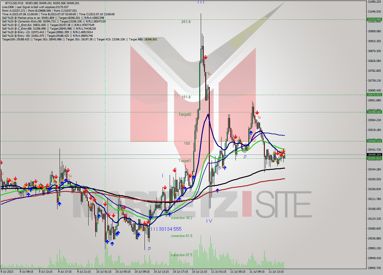 BTCUSD M15 Signal