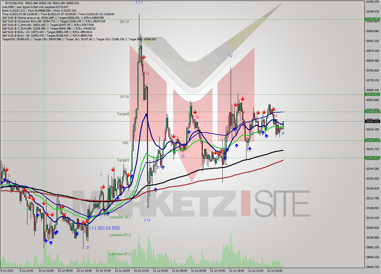 BTCUSD M15 Analysis BTCUSD M15 Signal