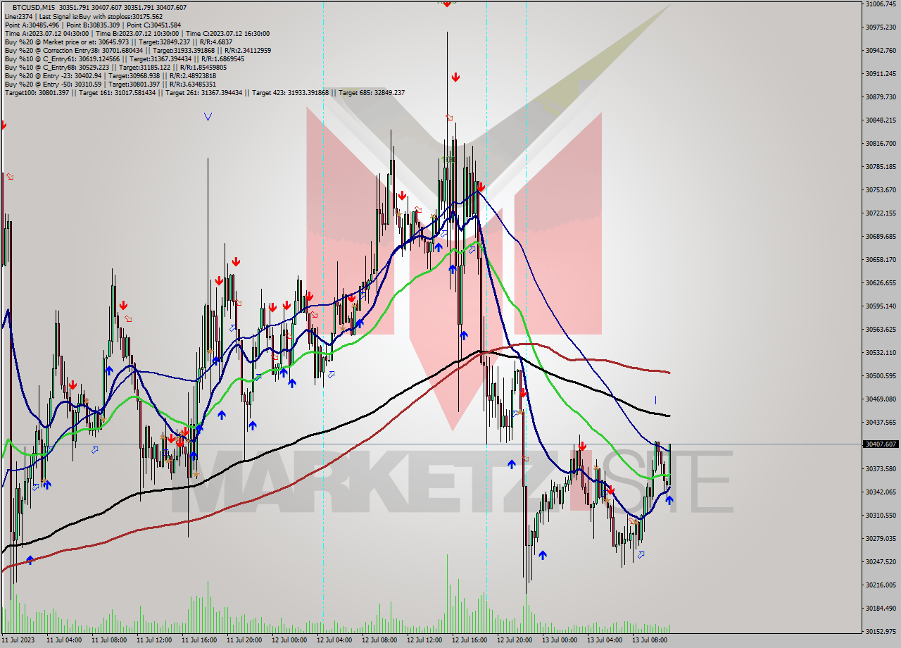 BTCUSD M15 Analysis BTCUSD M15 Signal