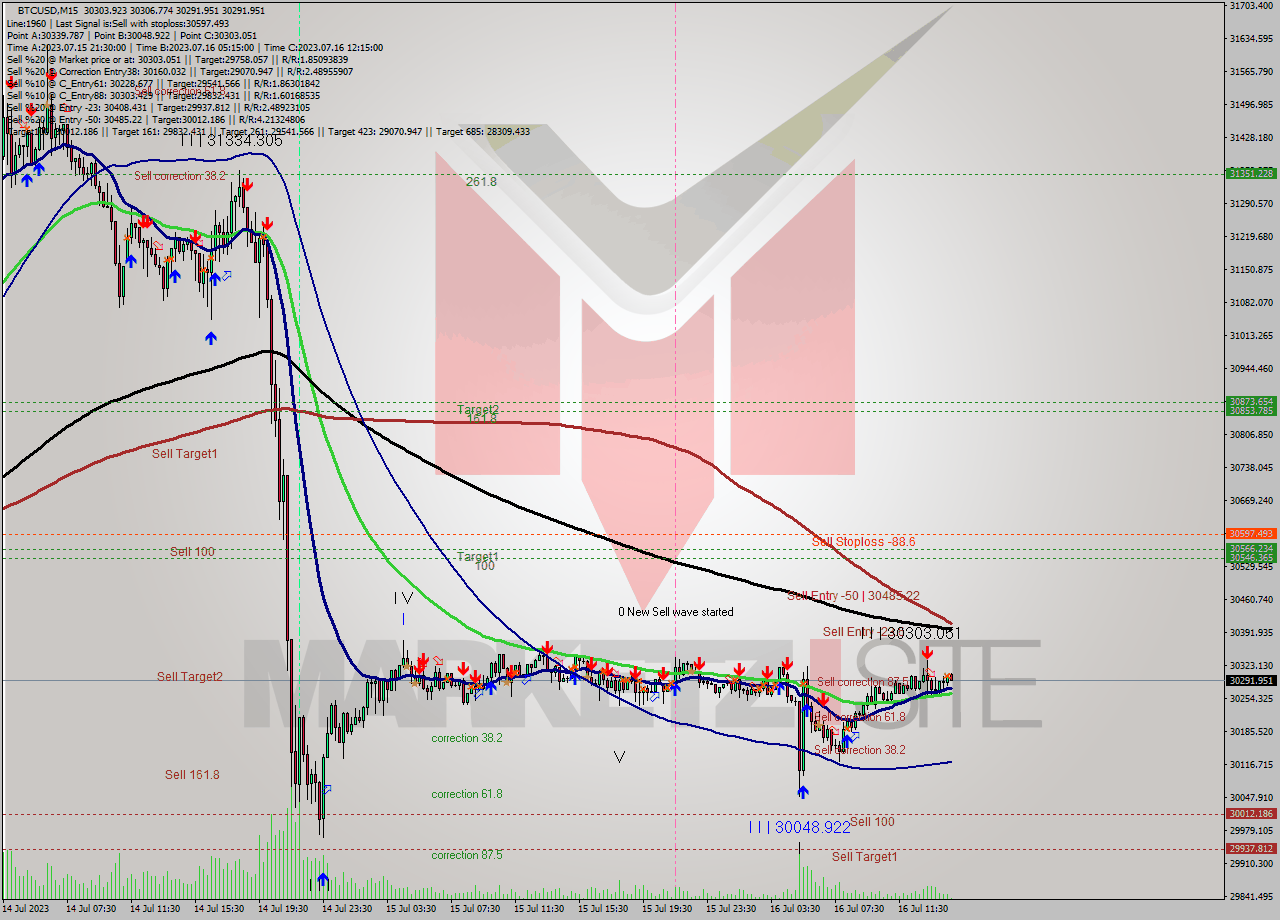 BTCUSD M15 Signal