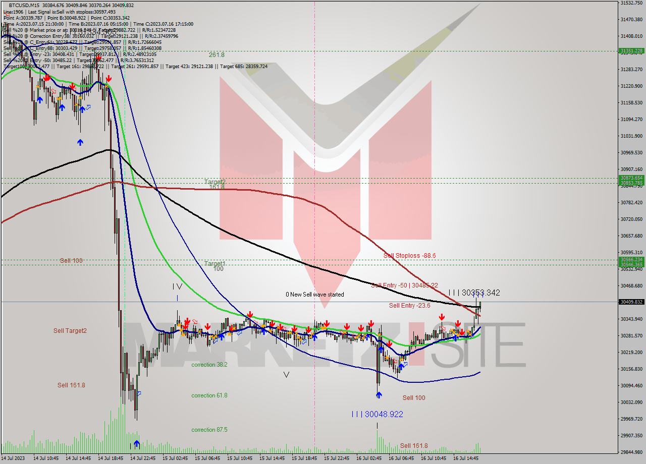 BTCUSD M15 Analysis BTCUSD M15 Signal