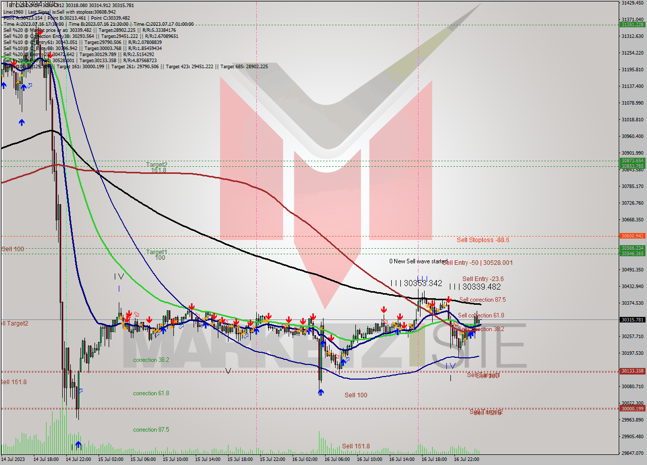 BTCUSD M15 Signal