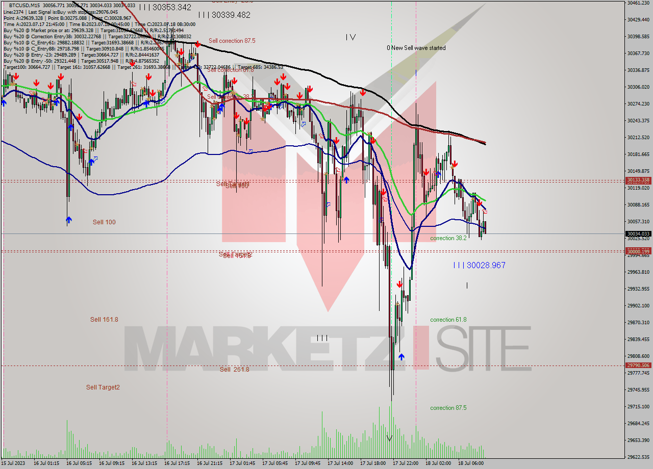 BTCUSD M15 Analysis BTCUSD M15 Signal