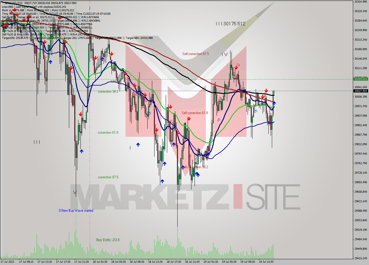 BTCUSD M15 Analysis BTCUSD M15 Signal