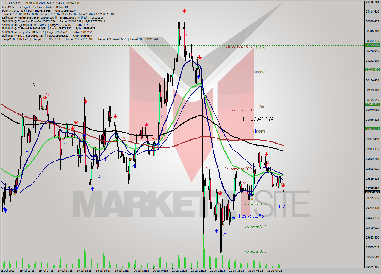 BTCUSD M15 Signal