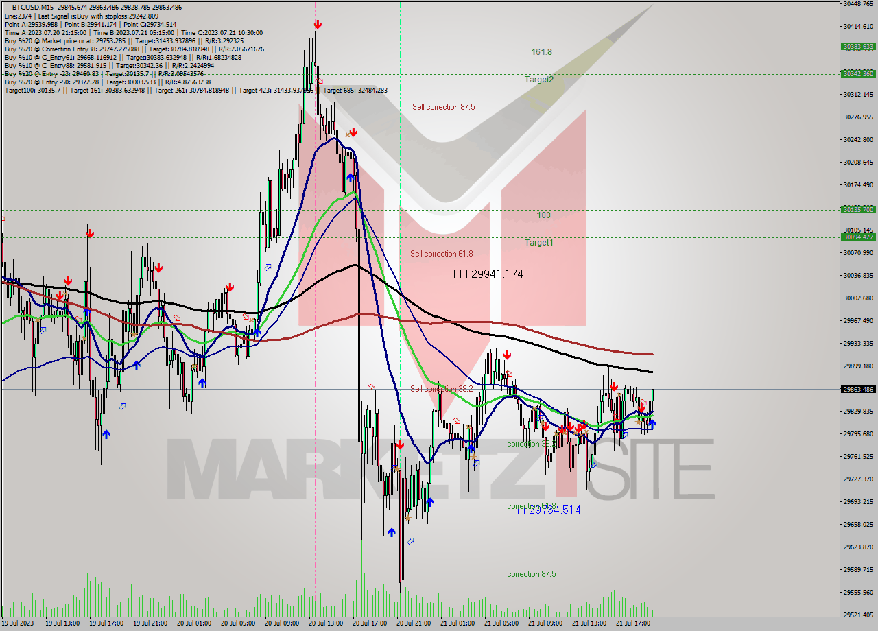 BTCUSD M15 Signal