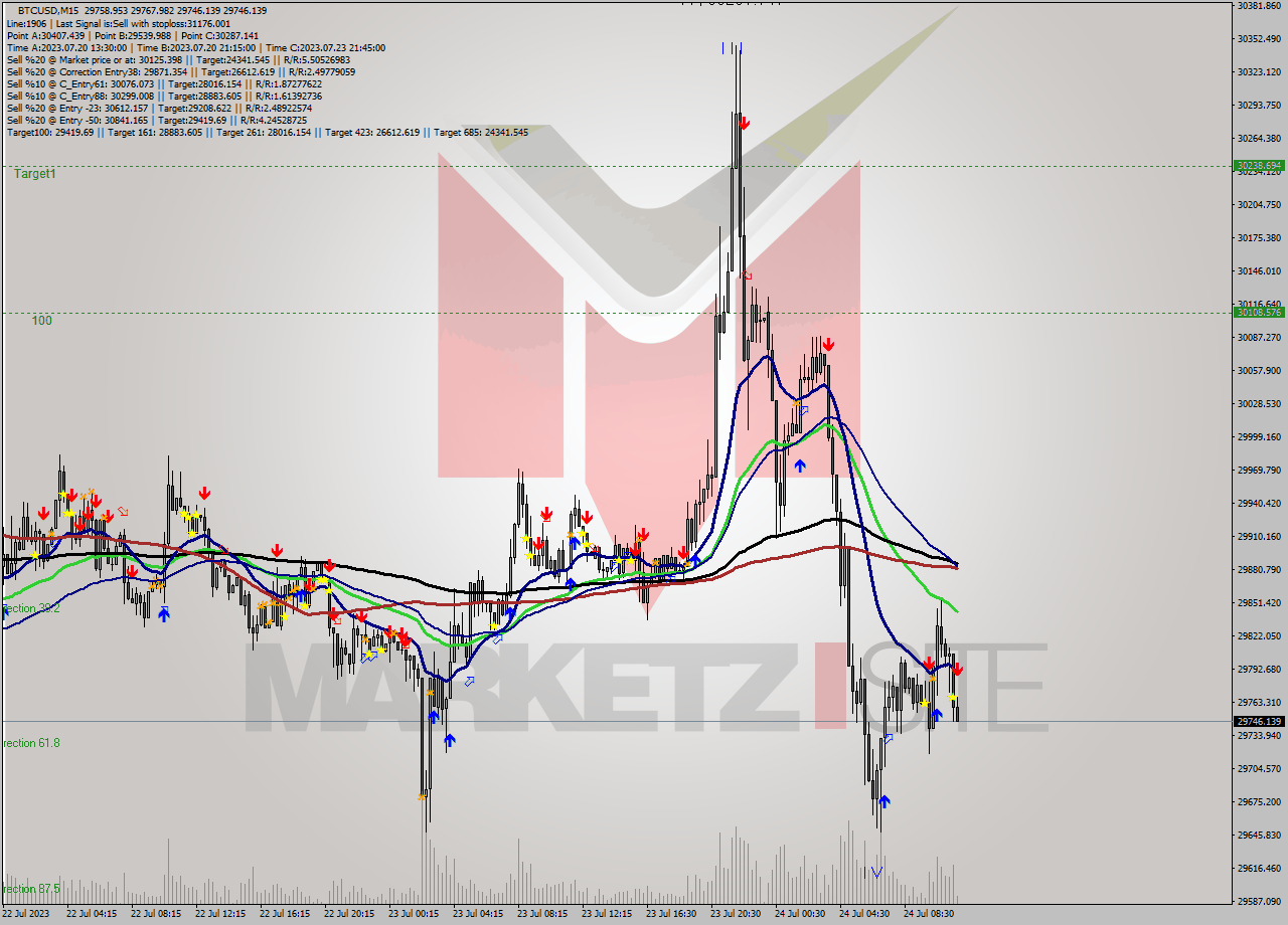 BTCUSD M15 Analysis BTCUSD M15 Signal