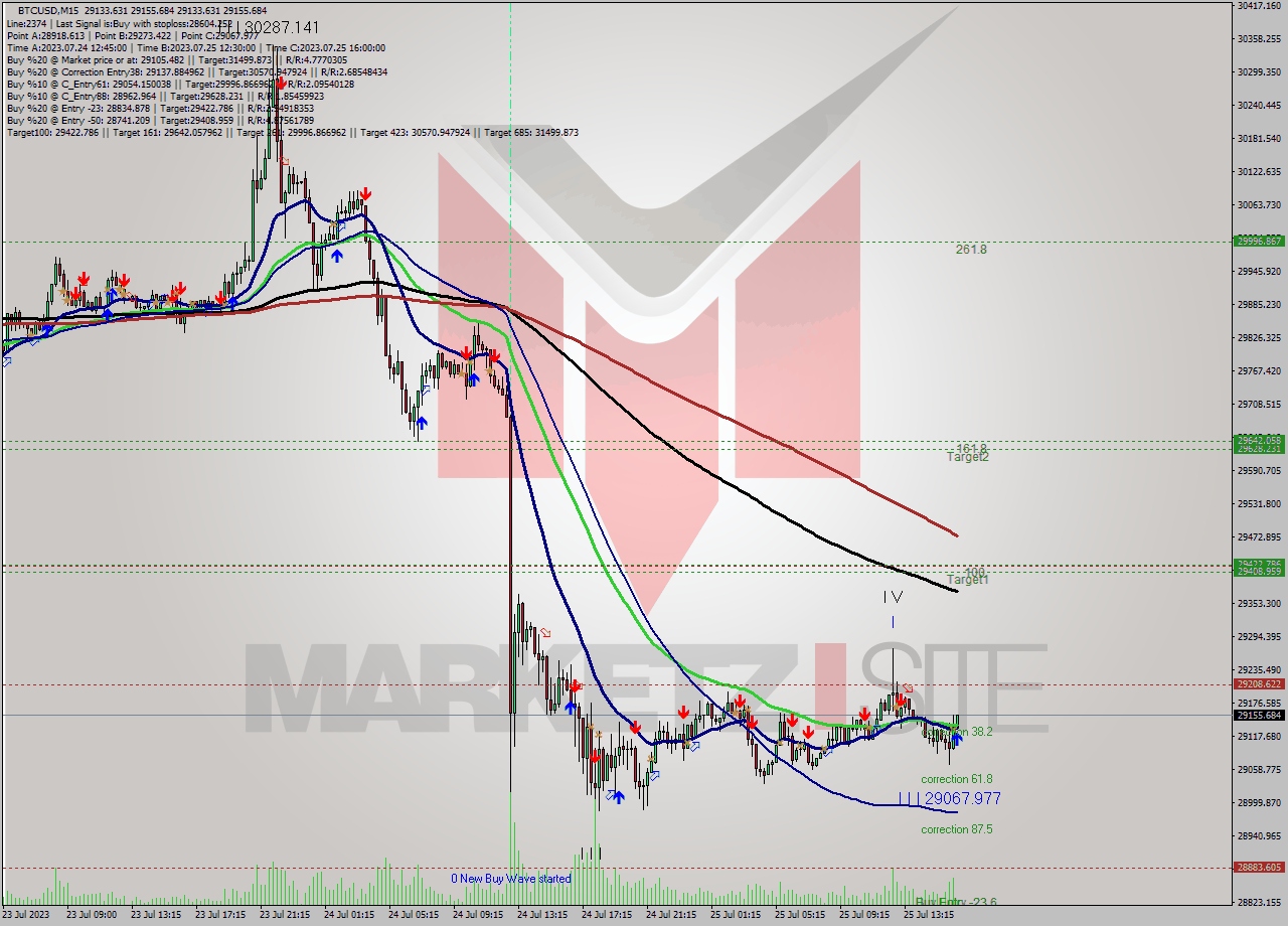 BTCUSD M15 Analysis BTCUSD M15 Signal
