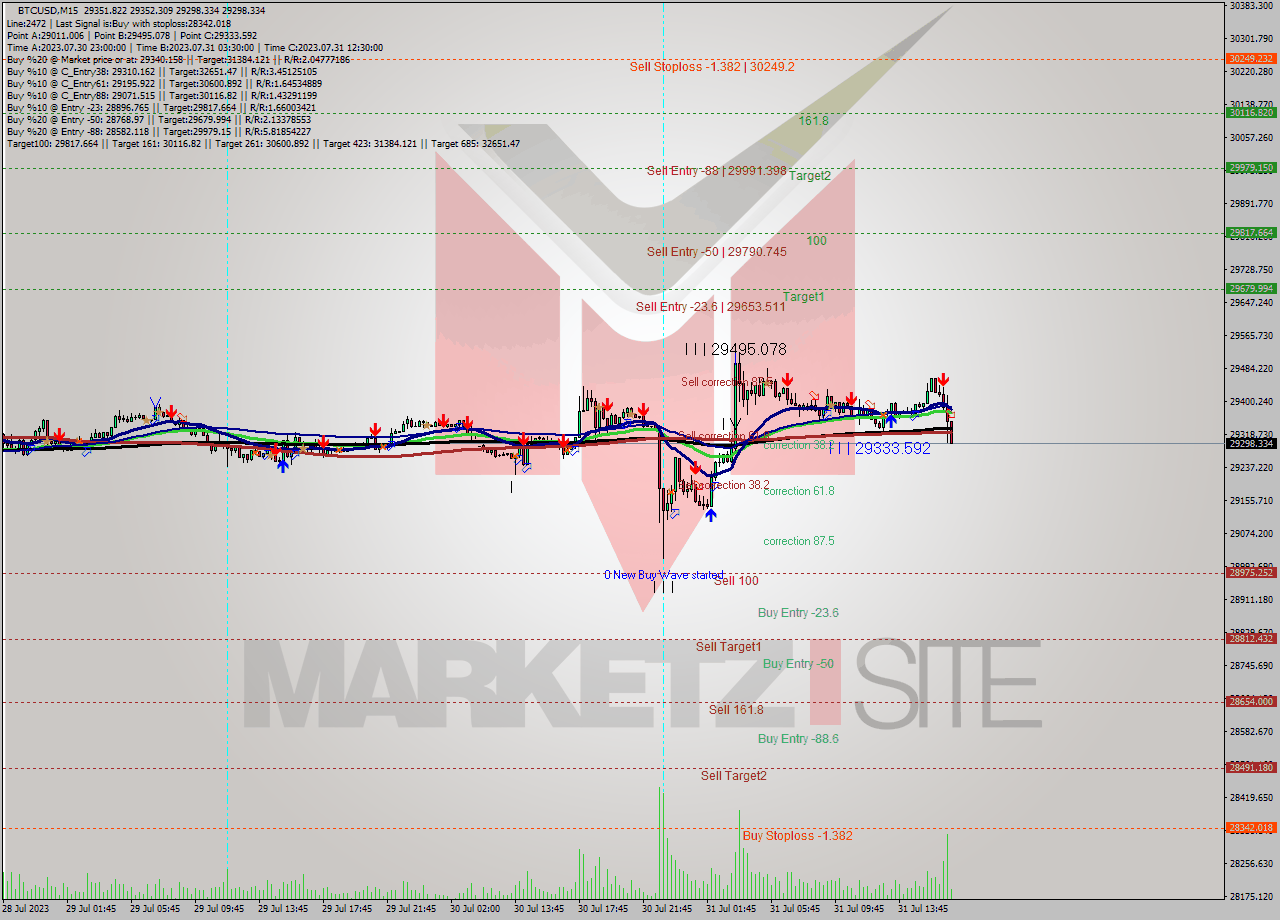 BTCUSD M15 Signal