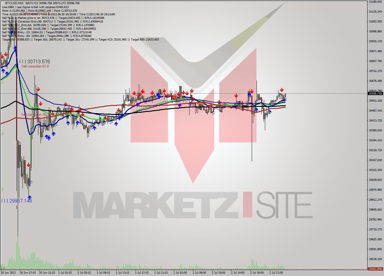 BTCUSD M15 Signal