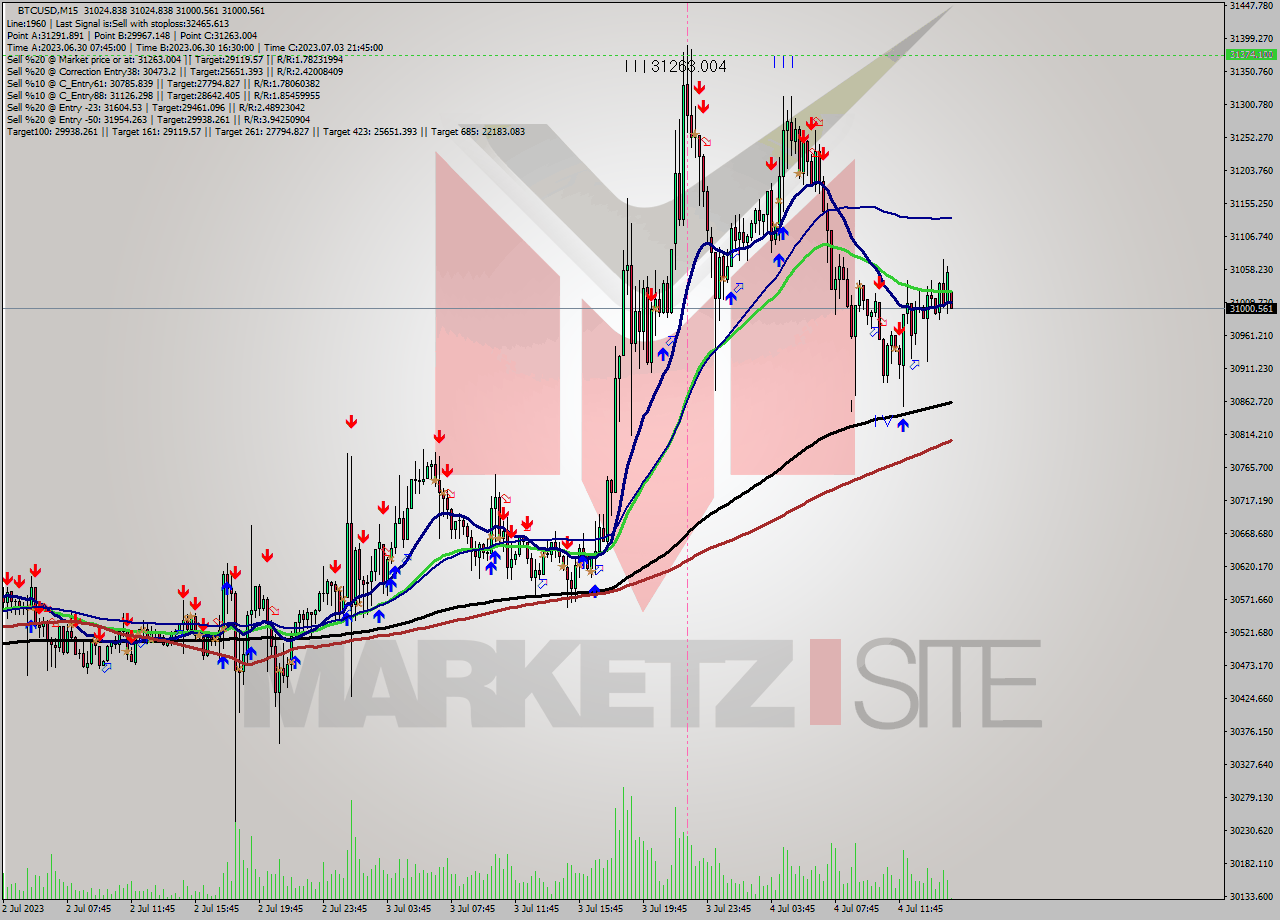 BTCUSD M15 Analysis BTCUSD M15 Signal