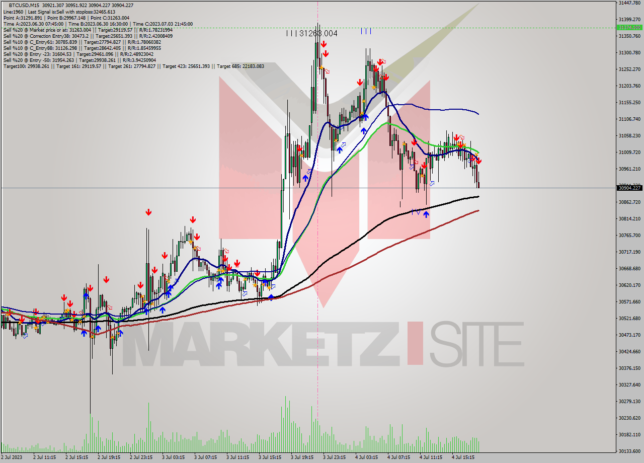 BTCUSD M15 Analysis BTCUSD M15 Signal