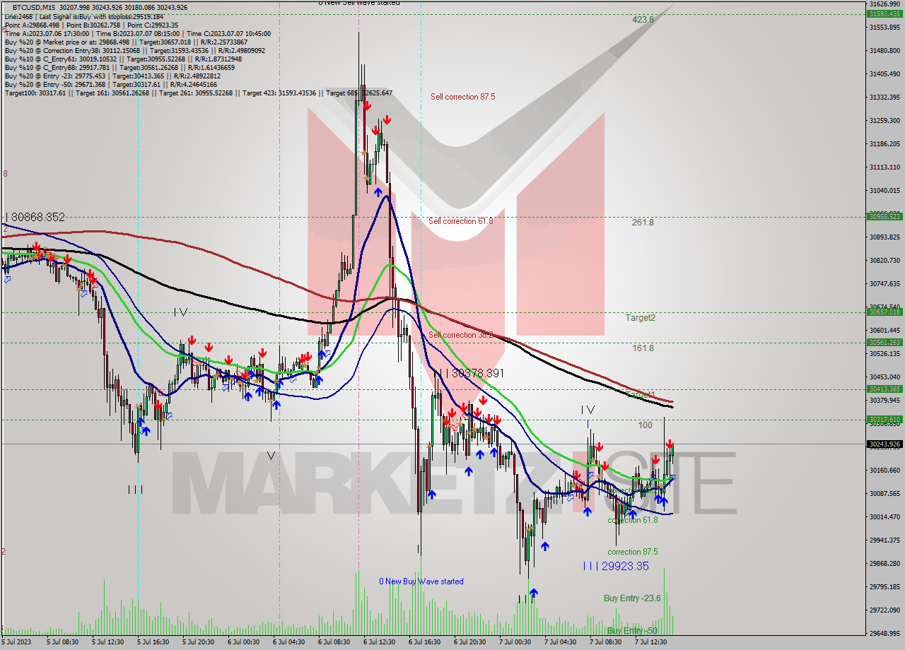 BTCUSD M15 Analysis BTCUSD M15 Signal