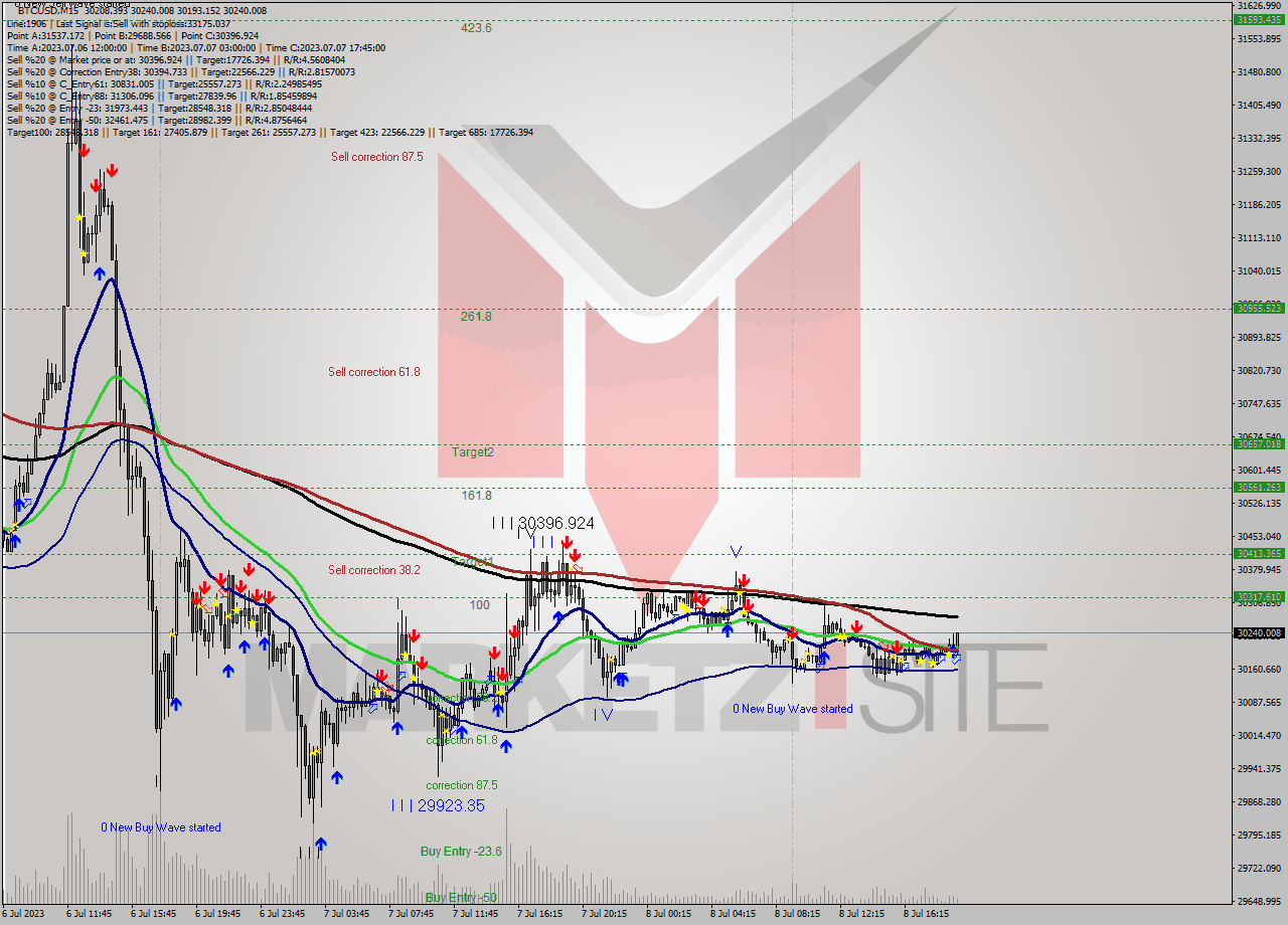 BTCUSD M15 Analysis BTCUSD M15 Signal