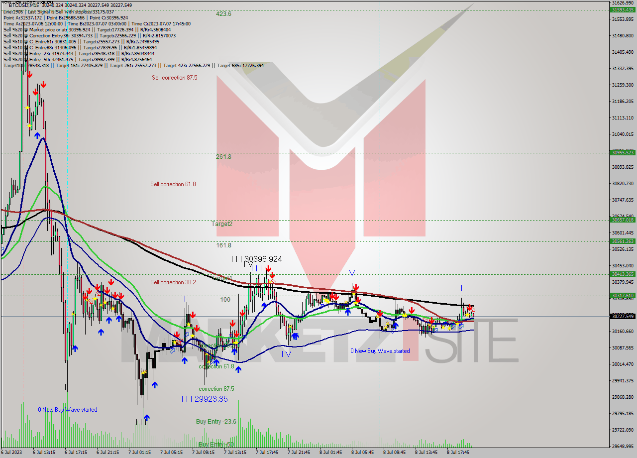 BTCUSD M15 Analysis BTCUSD M15 Signal