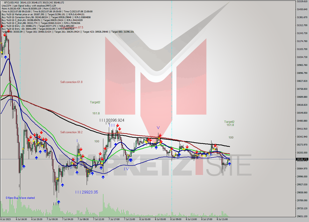 BTCUSD M15 Analysis BTCUSD M15 Signal