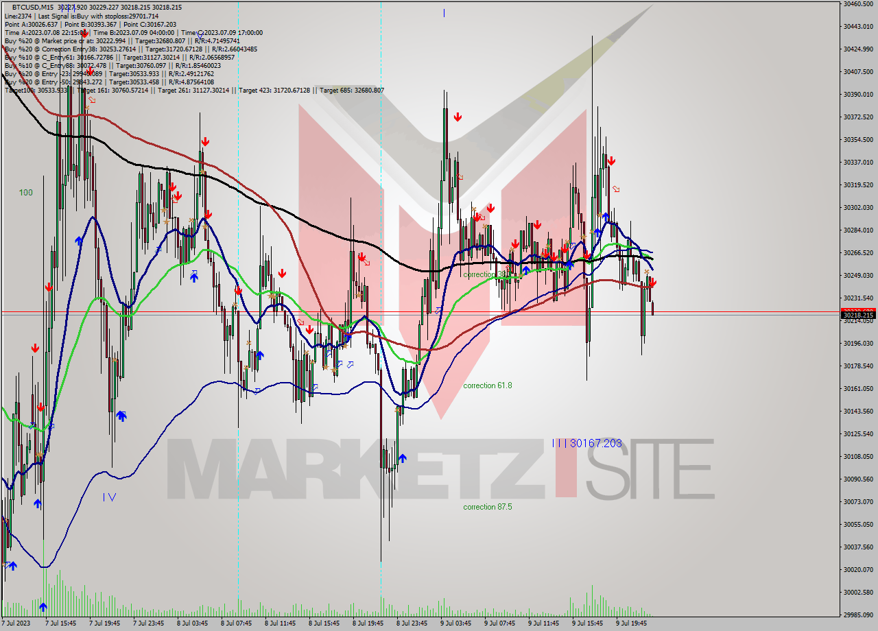BTCUSD M15 Analysis BTCUSD M15 Signal