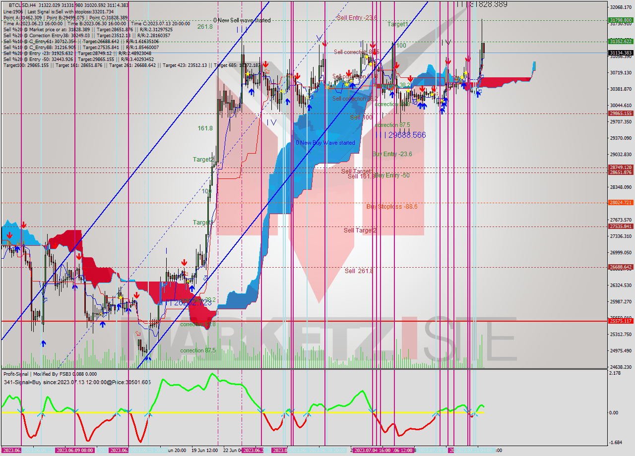 BTCUSD MultiTimeframe analysis at date 2023.07.10 01:06