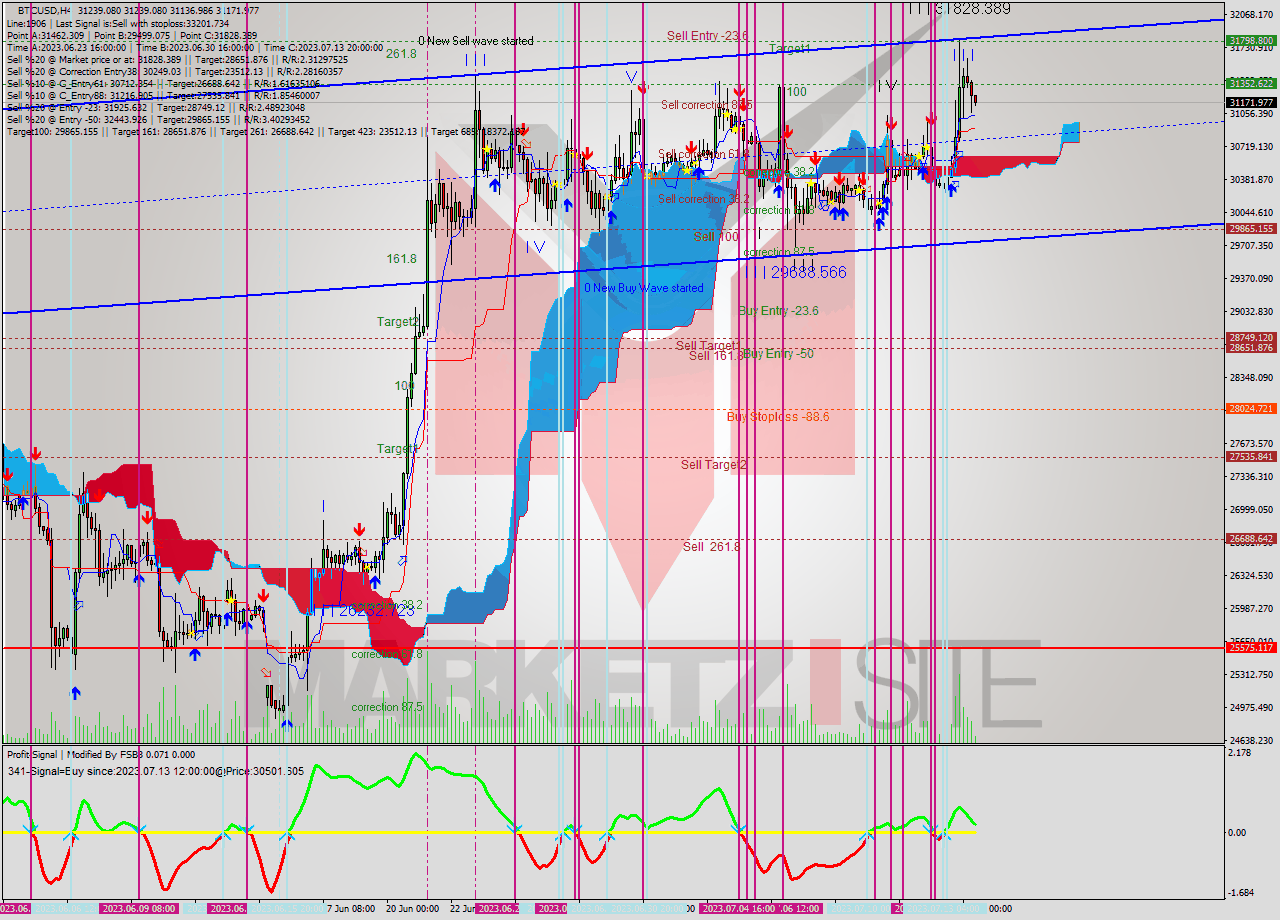 BTCUSD MultiTimeframe analysis at date 2023.07.10 15:04