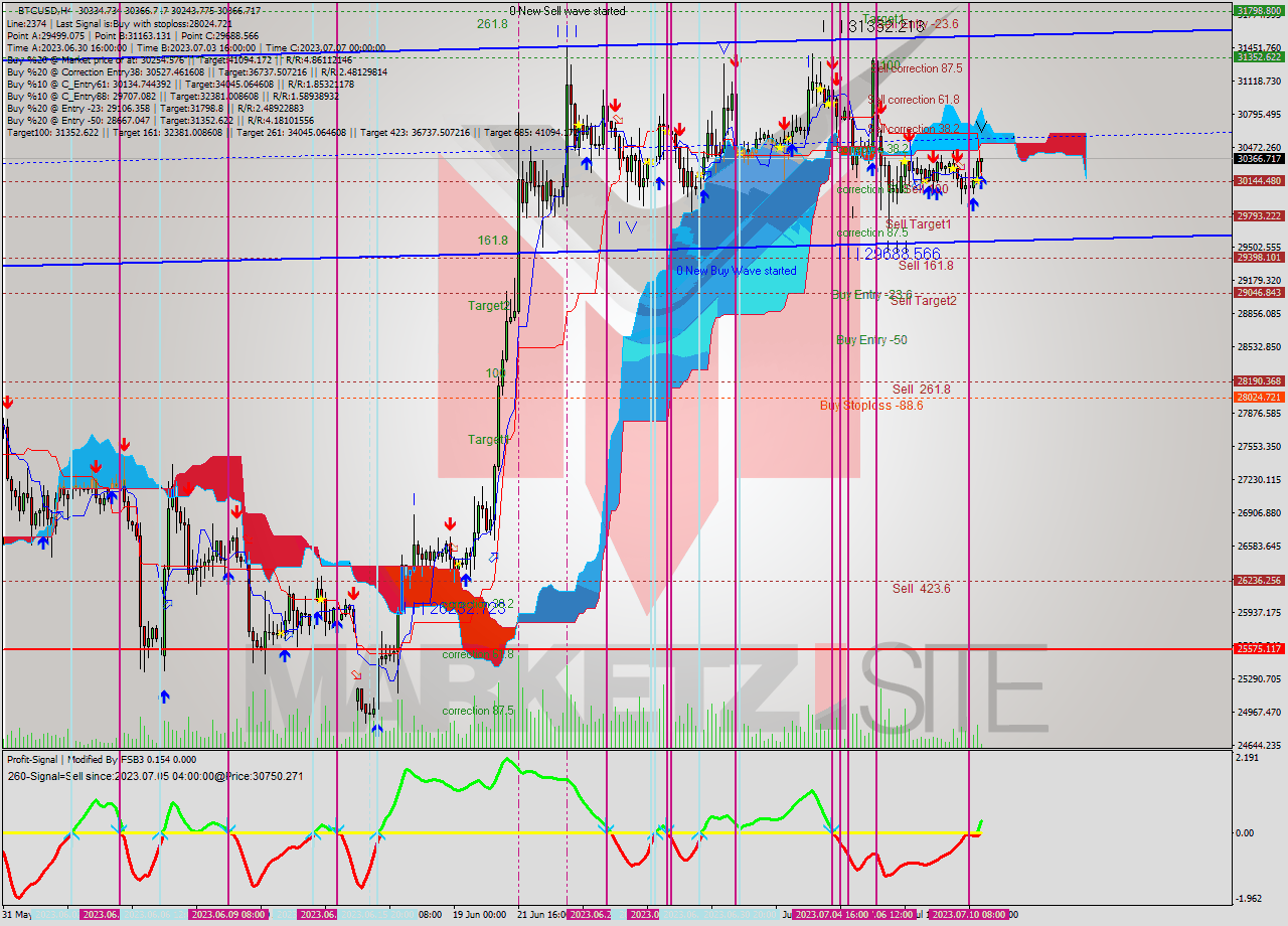 BTCUSD MultiTimeframe analysis at date 2023.07.10 21:32