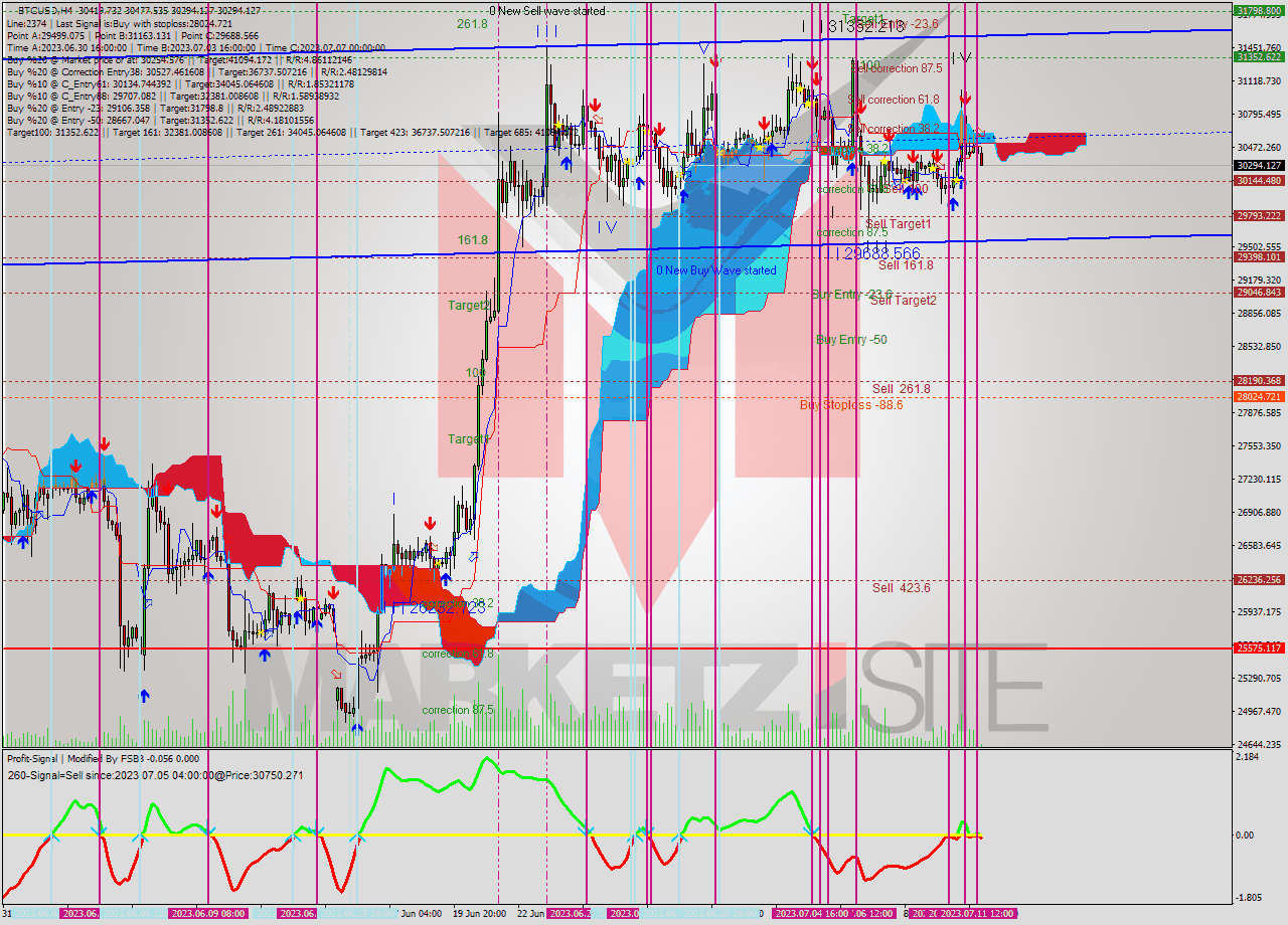 BTCUSD MultiTimeframe analysis at date 2023.07.11 16:43