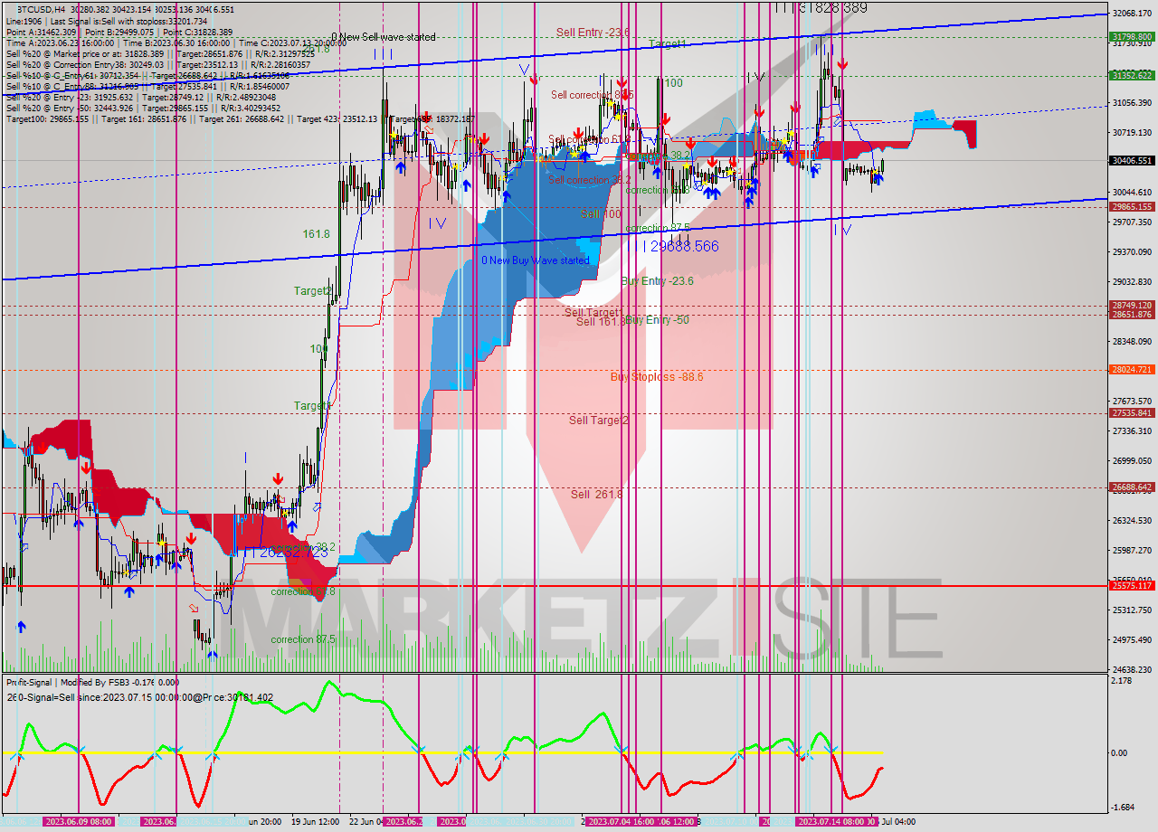 BTCUSD MultiTimeframe analysis at date 2023.07.12 16:38