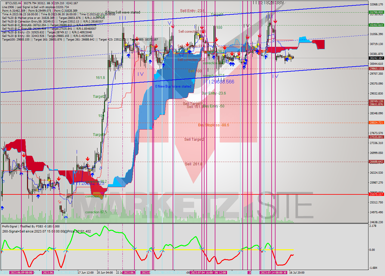 BTCUSD MultiTimeframe analysis at date 2023.07.13 19:36