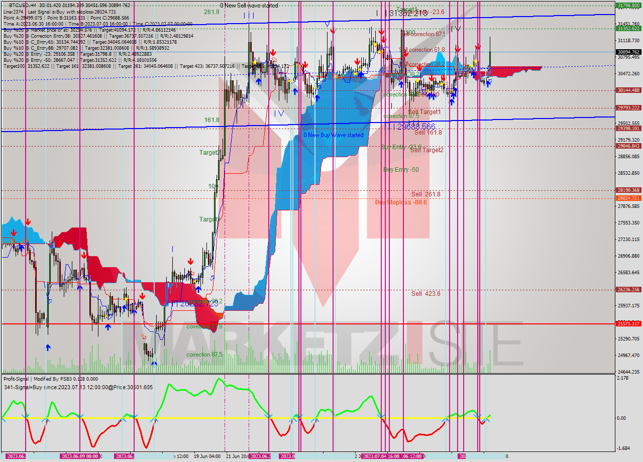 BTCUSD MultiTimeframe analysis at date 2023.07.13 19:51