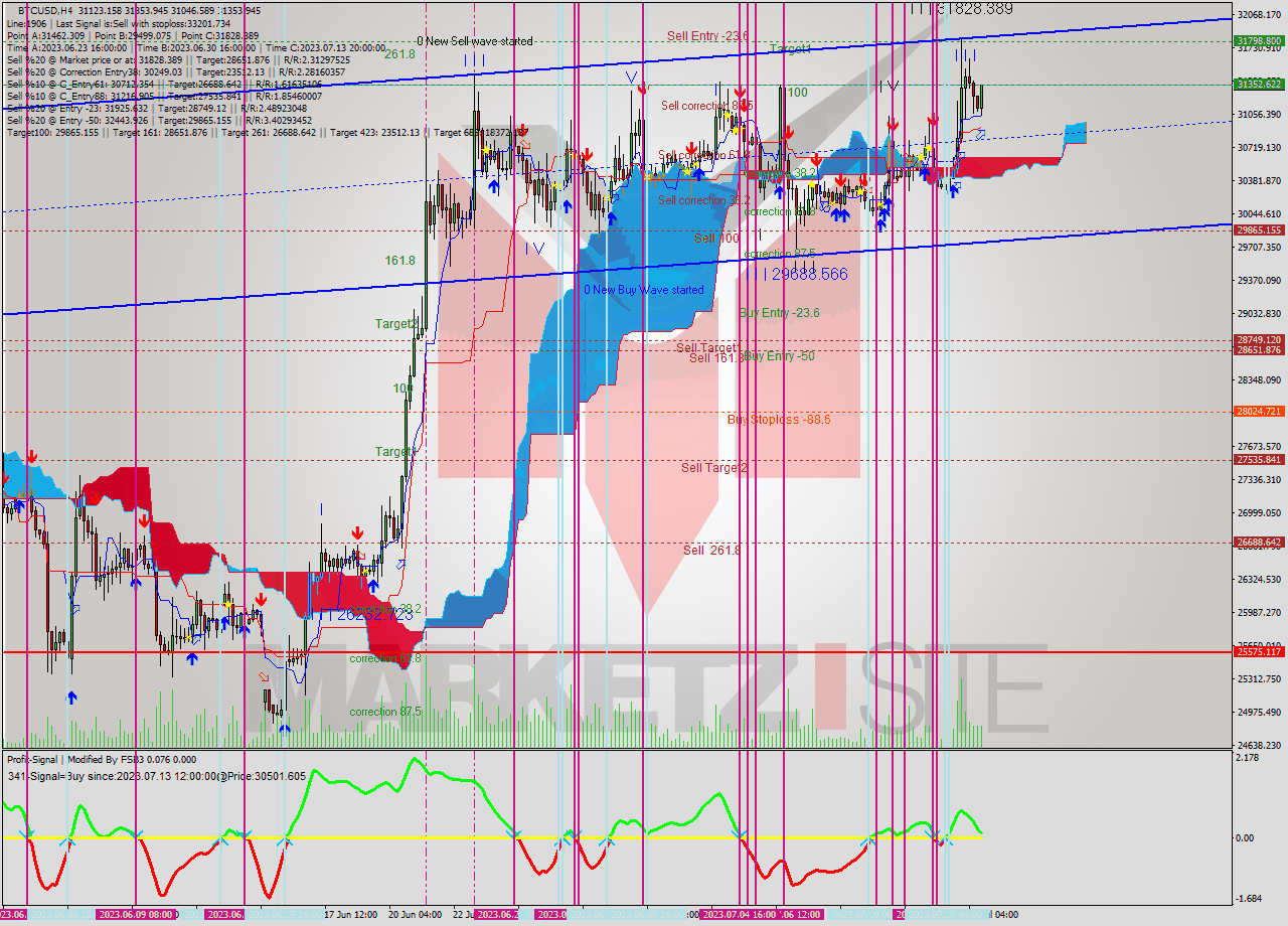 BTCUSD MultiTimeframe analysis at date 2023.07.14 18:19