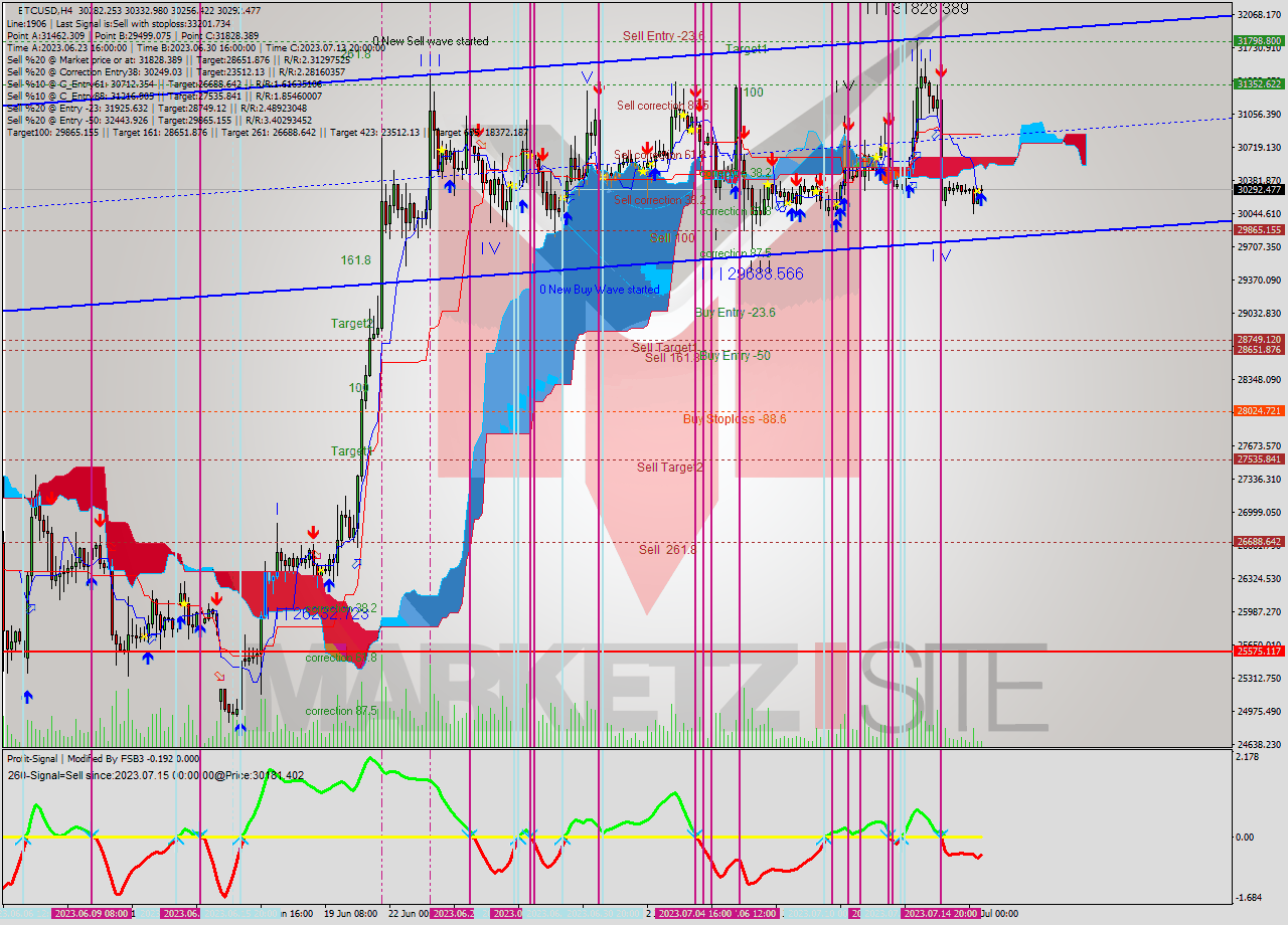 BTCUSD MultiTimeframe analysis at date 2023.07.16 13:09