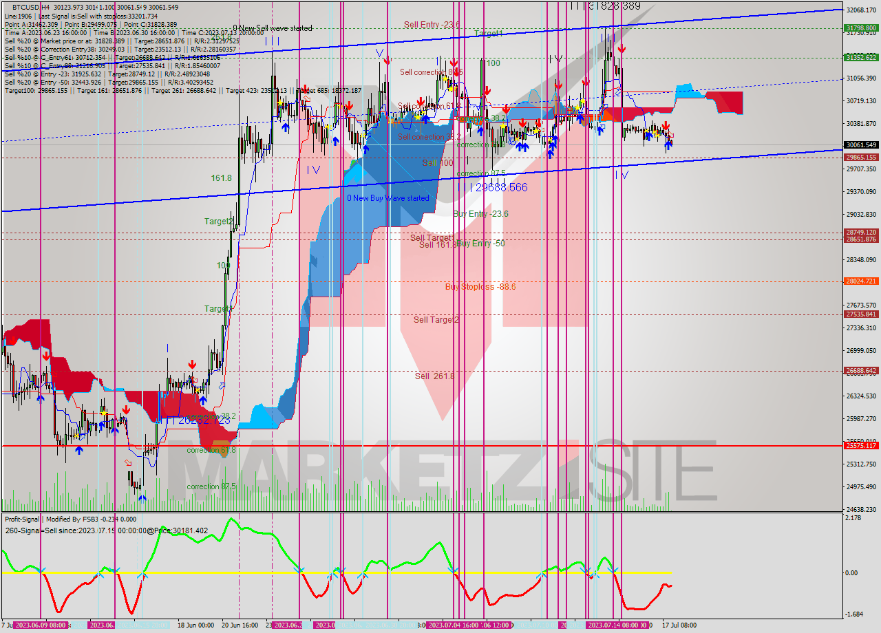 BTCUSD MultiTimeframe analysis at date 2023.07.17 20:09