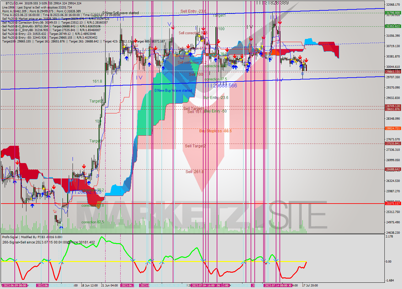 BTCUSD MultiTimeframe analysis at date 2023.07.18 09:45