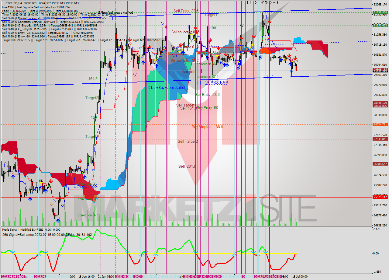 BTCUSD MultiTimeframe analysis at date 2023.07.18 14:55