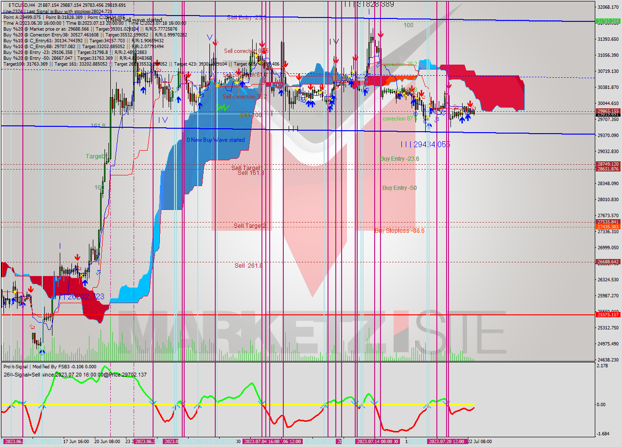 BTCUSD MultiTimeframe analysis at date 2023.07.19 03:33