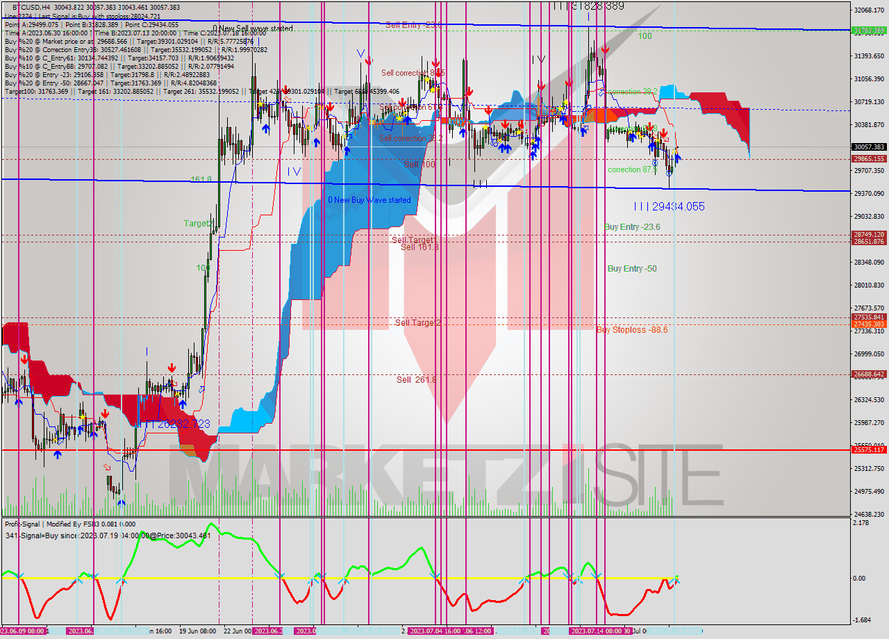 BTCUSD MultiTimeframe analysis at date 2023.07.19 04:00