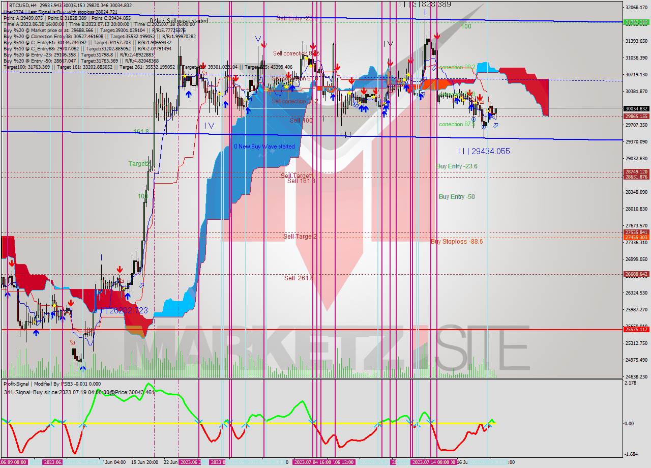 BTCUSD MultiTimeframe analysis at date 2023.07.19 16:45