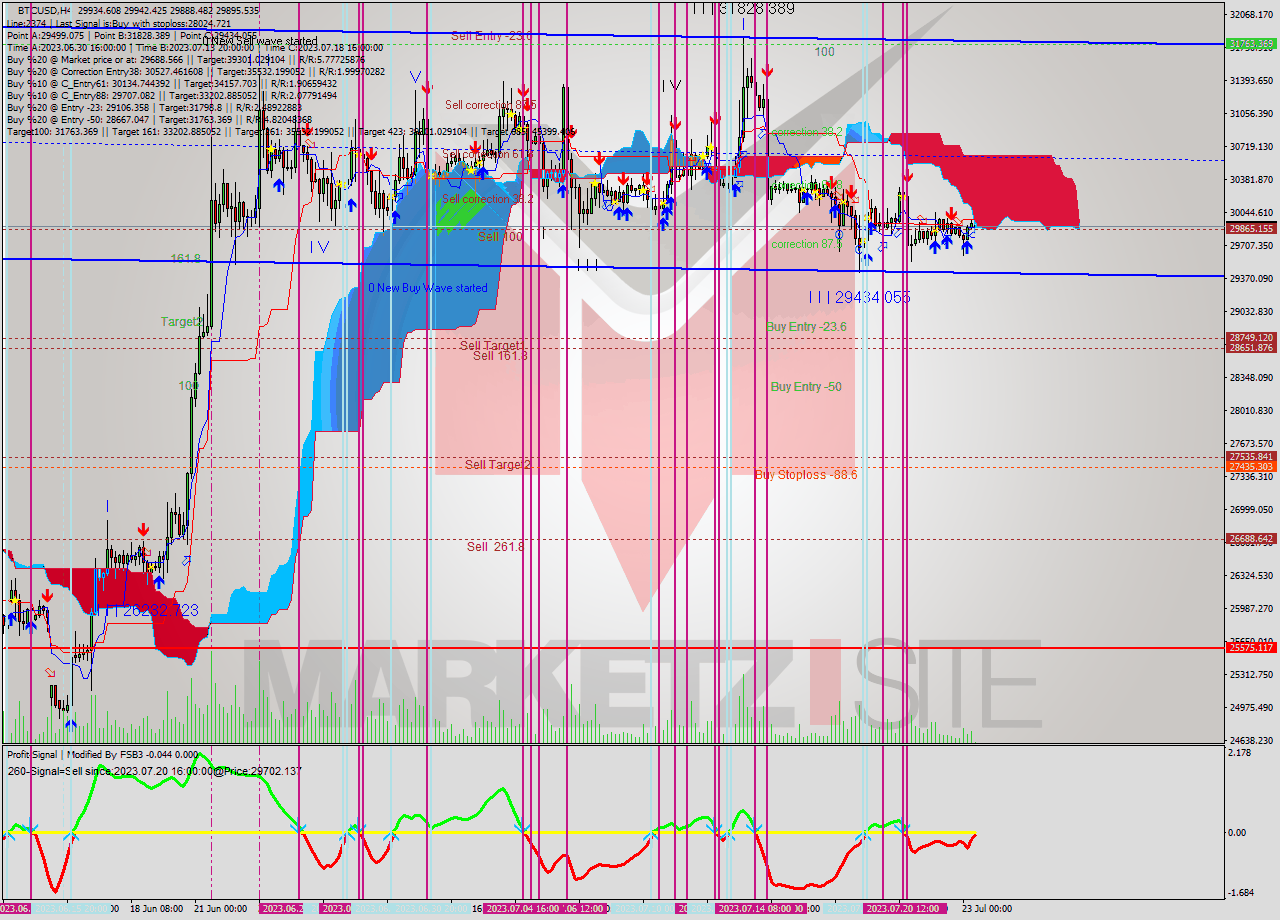 BTCUSD MultiTimeframe analysis at date 2023.07.21 10:37