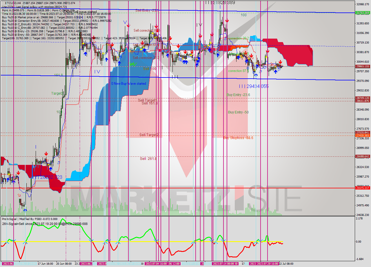 BTCUSD MultiTimeframe analysis at date 2023.07.21 20:58