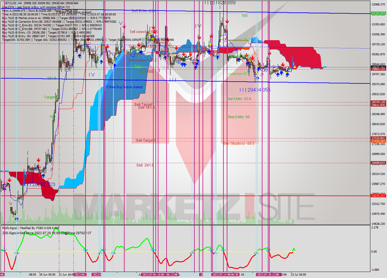 BTCUSD MultiTimeframe analysis at date 2023.07.24 04:17