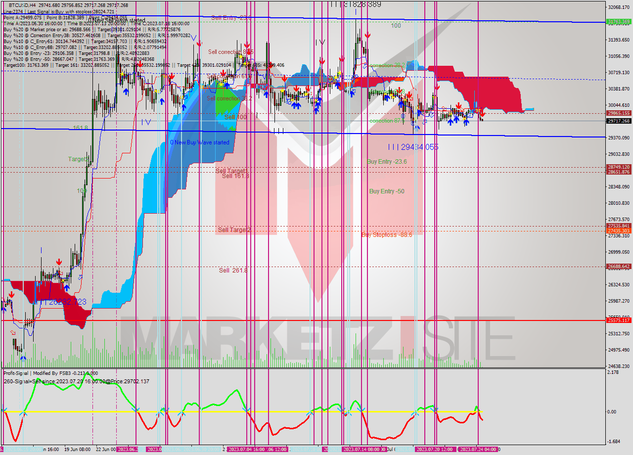 BTCUSD MultiTimeframe analysis at date 2023.07.24 12:36