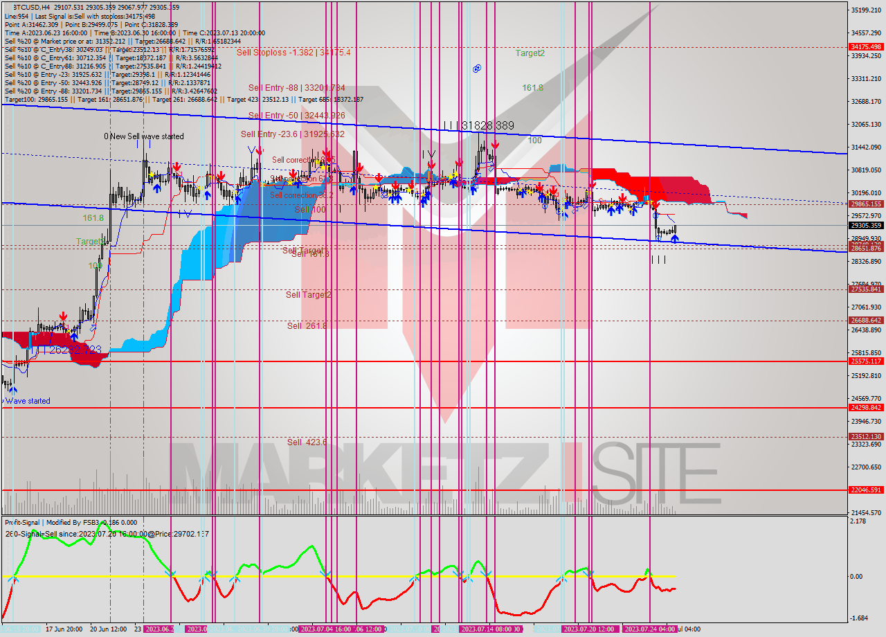BTCUSD MultiTimeframe analysis at date 2023.07.25 16:44