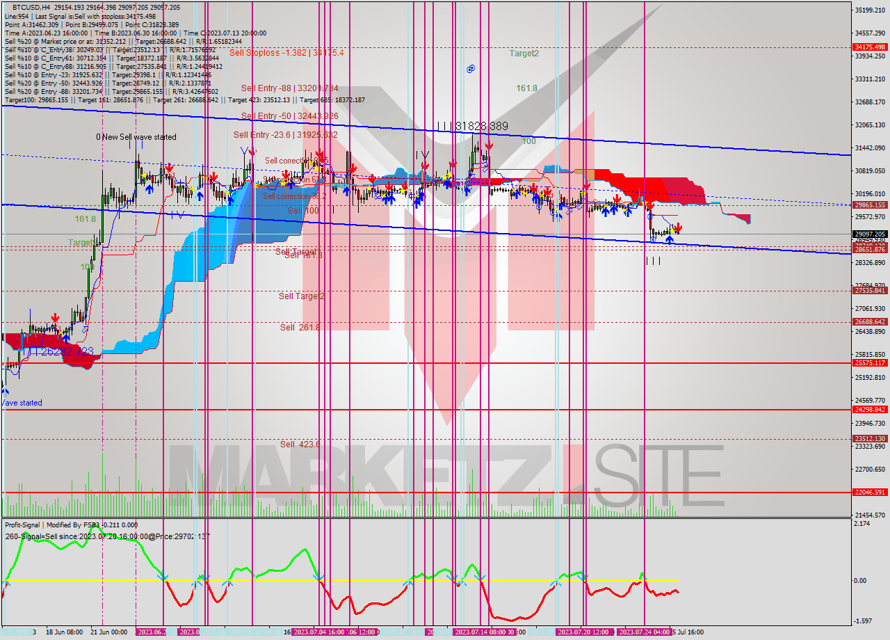 BTCUSD MultiTimeframe analysis at date 2023.07.26 04:35