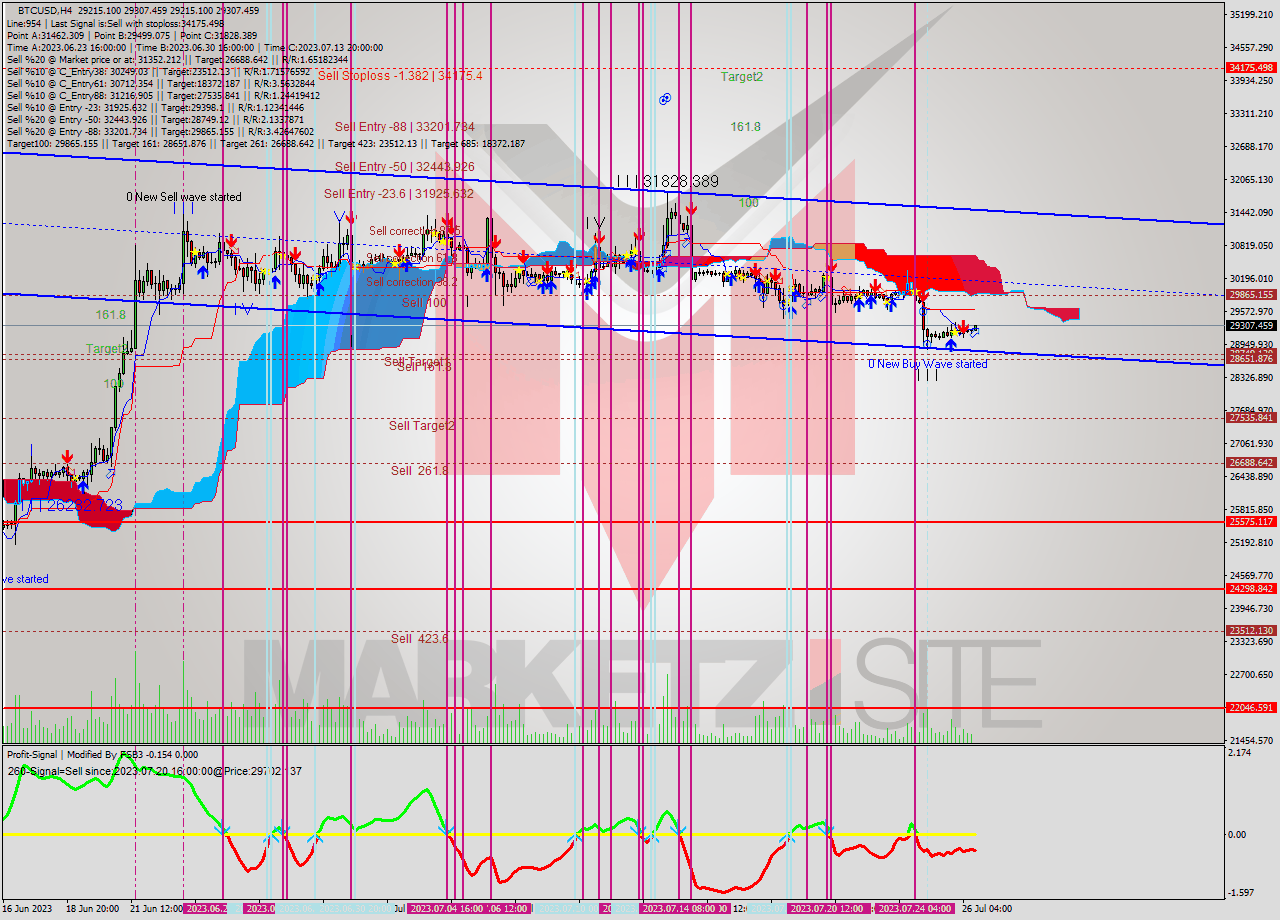 BTCUSD MultiTimeframe analysis at date 2023.07.26 16:12