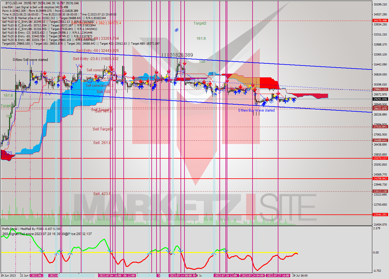 BTCUSD MultiTimeframe analysis at date 2023.07.26 22:10