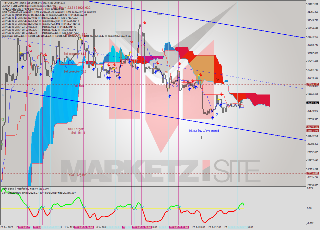 BTCUSD MultiTimeframe analysis at date 2023.07.27 18:01
