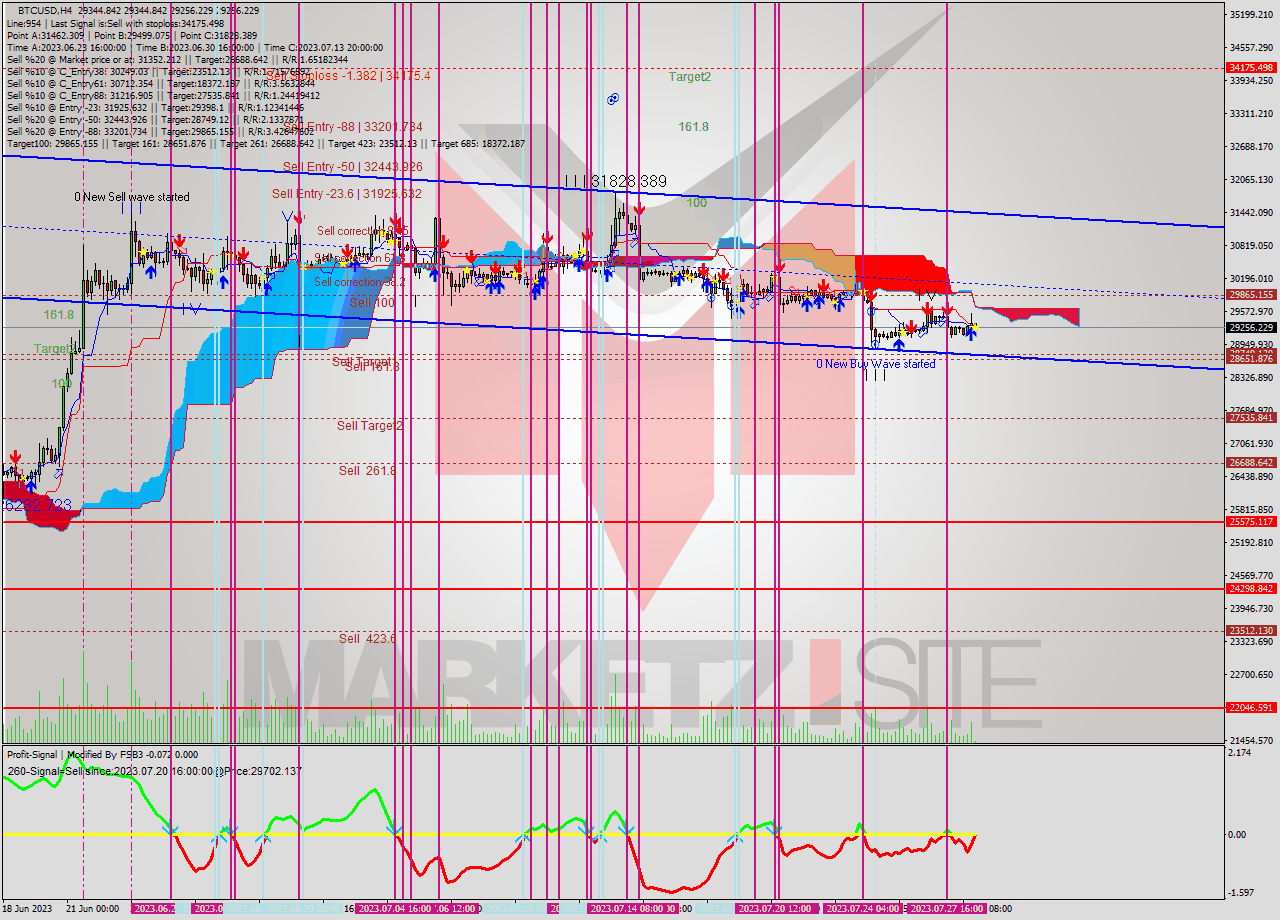 BTCUSD MultiTimeframe analysis at date 2023.07.28 20:34