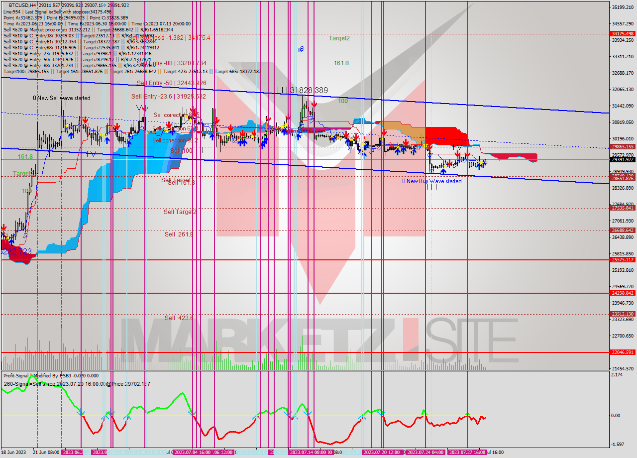 BTCUSD MultiTimeframe analysis at date 2023.07.29 07:30